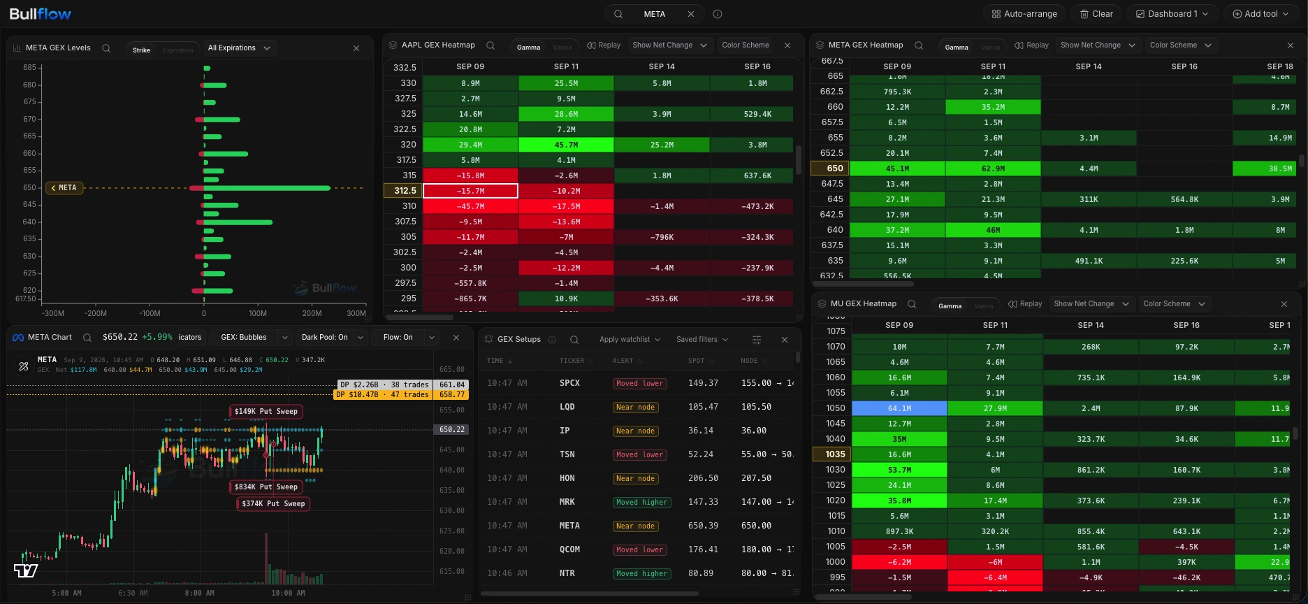 Custom Bullflow Terminal with three GEX heatmaps, an exposure chart, a price chart, and a GEX setups feed