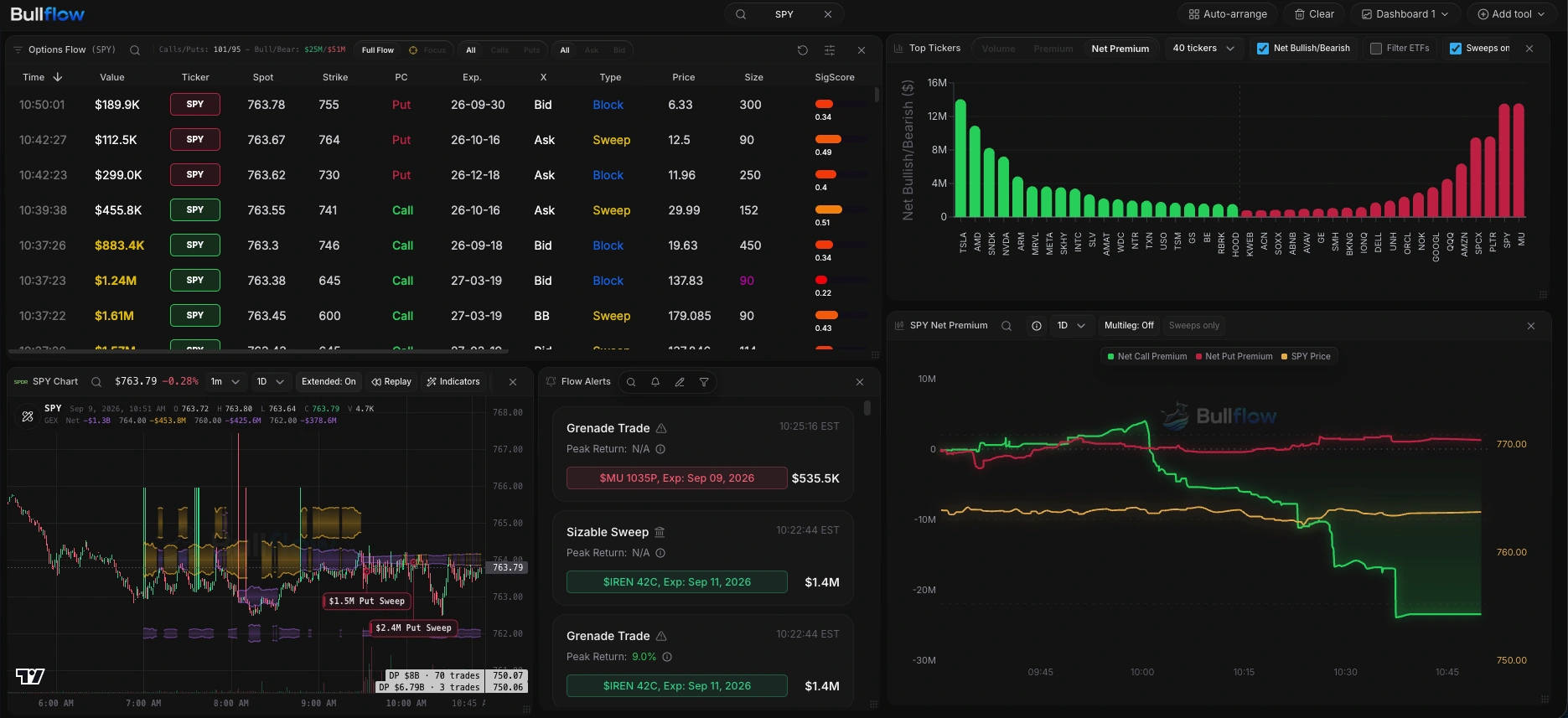 Custom Bullflow Terminal with options flow, a SPY chart, flow alerts, top tickers, and a net premium chart